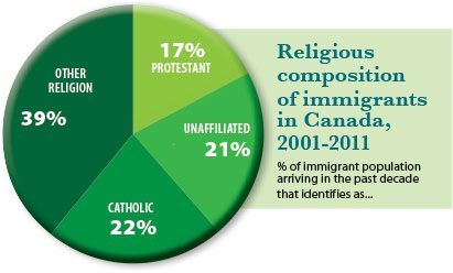 Immigrants-Graph