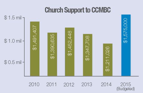Chruch-Support-Graph